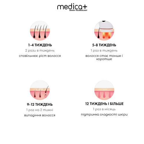 Холодный фотоэпилятор 3 в 1 Medica+ HairCleaner 7.0 (IPL, 9 режимов)
