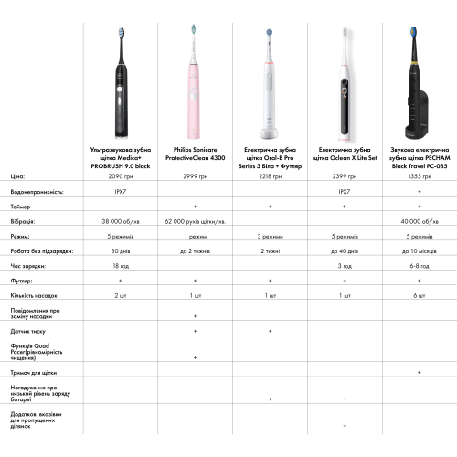 Ультразвукова зубна щітка MEDICA+ PROBRUSH 9.0 (ULTRASONIC) fuchsia (Японія)